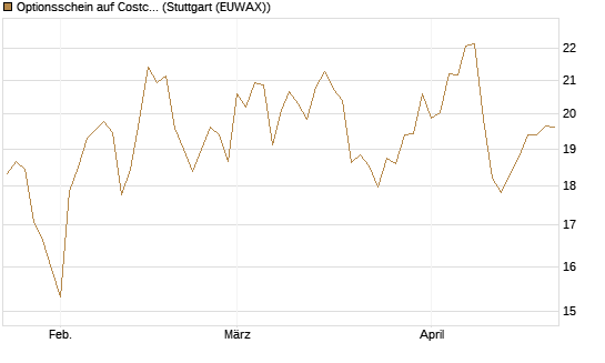 Optionsschein auf Costco Wholesale [Goldman Sachs Bank Europe SE] Chart