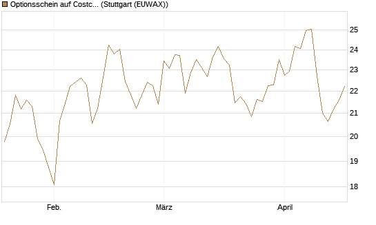 Optionsschein auf Costco Wholesale [Goldman Sachs Bank Europe SE] Chart