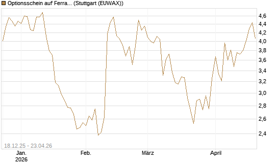 Optionsschein auf Ferrari [Goldman Sachs Bank Europe SE] Chart