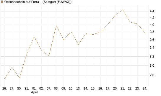 Optionsschein auf Ferrari [Goldman Sachs Bank Europe SE] Chart