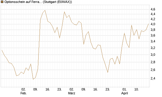 Optionsschein auf Ferrari [Goldman Sachs Bank Europe SE] Chart