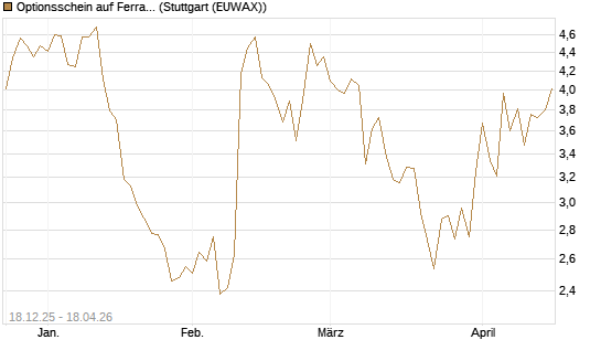 Optionsschein auf Ferrari [Goldman Sachs Bank Europe SE] Chart