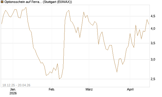 Optionsschein auf Ferrari [Goldman Sachs Bank Europe SE] Chart