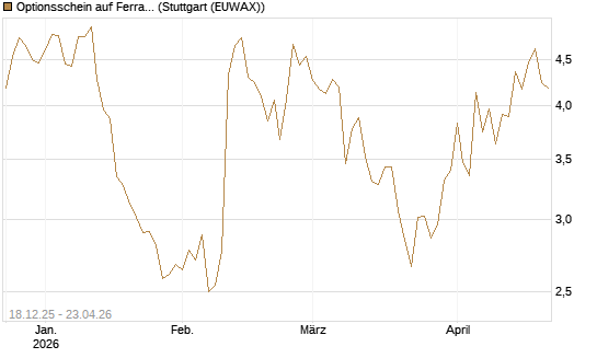Optionsschein auf Ferrari [Goldman Sachs Bank Europe SE] Chart