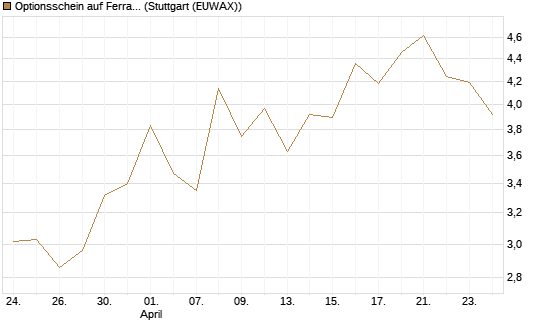 Optionsschein auf Ferrari [Goldman Sachs Bank Europe SE] Chart