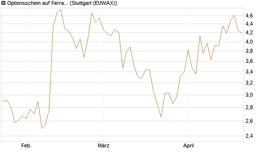 Optionsschein auf Ferrari [Goldman Sachs Bank Europe SE] Chart