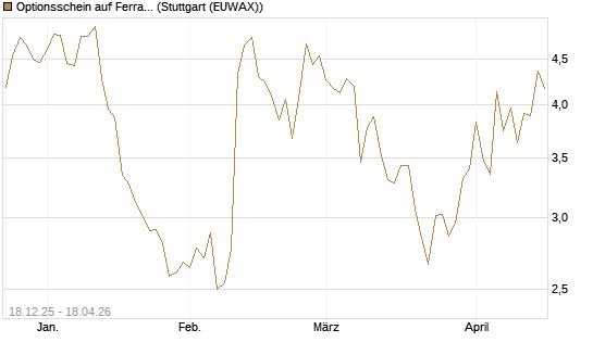 Optionsschein auf Ferrari [Goldman Sachs Bank Europe SE] Chart