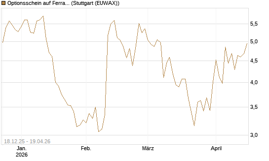 Optionsschein auf Ferrari [Goldman Sachs Bank Europe SE] Chart