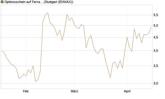 Optionsschein auf Ferrari [Goldman Sachs Bank Europe SE] Chart