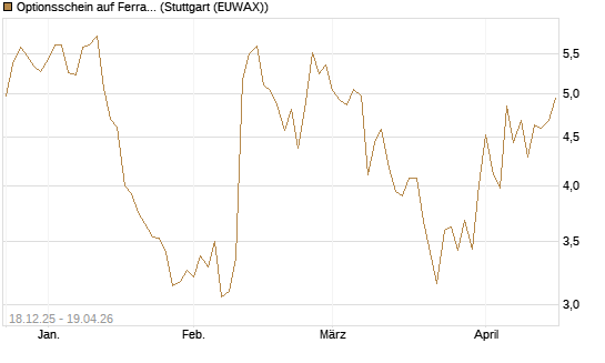 Optionsschein auf Ferrari [Goldman Sachs Bank Europe SE] Chart
