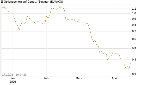 Optionsschein auf General Mills [Goldman Sachs Bank Europe SE] Chart