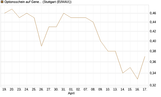 Optionsschein auf General Mills [Goldman Sachs Bank Europe SE] Chart