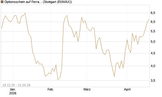 Optionsschein auf Ferrari [Goldman Sachs Bank Europe SE] Chart