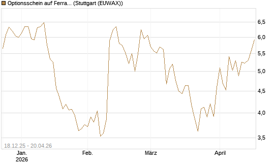 Optionsschein auf Ferrari [Goldman Sachs Bank Europe SE] Chart