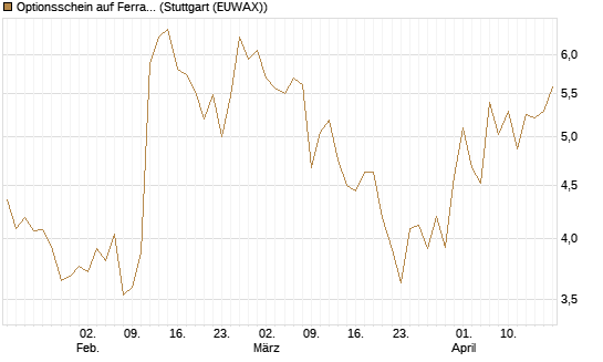 Optionsschein auf Ferrari [Goldman Sachs Bank Europe SE] Chart