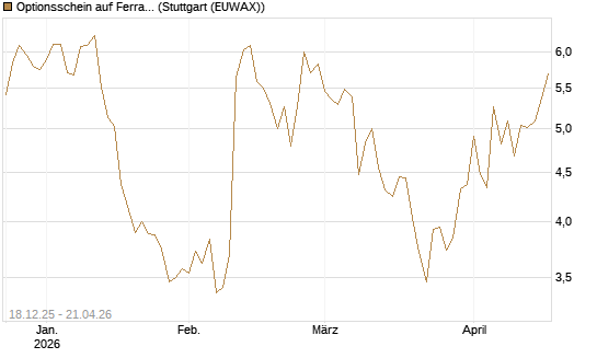 Optionsschein auf Ferrari [Goldman Sachs Bank Europe SE] Chart