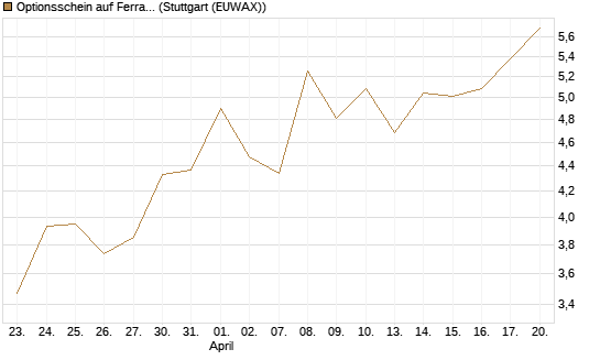 Optionsschein auf Ferrari [Goldman Sachs Bank Europe SE] Chart