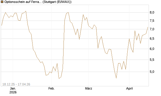 Optionsschein auf Ferrari [Goldman Sachs Bank Europe SE] Chart
