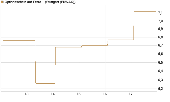 Optionsschein auf Ferrari [Goldman Sachs Bank Europe SE] Chart