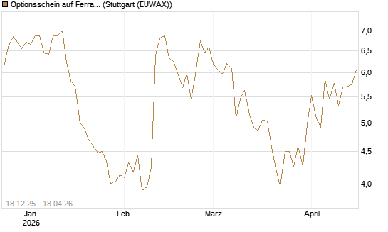 Optionsschein auf Ferrari [Goldman Sachs Bank Europe SE] Chart