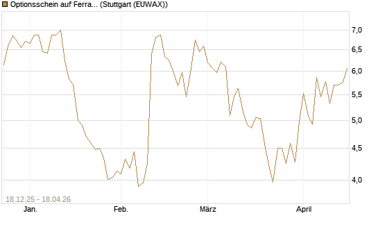 Optionsschein auf Ferrari [Goldman Sachs Bank Europe SE] Chart