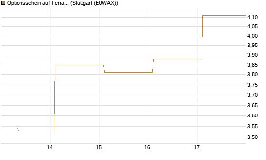 Optionsschein auf Ferrari [Goldman Sachs Bank Europe SE] Chart