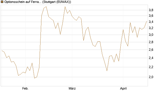 Optionsschein auf Ferrari [Goldman Sachs Bank Europe SE] Chart