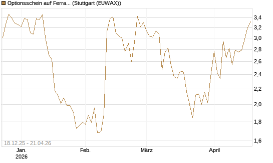 Optionsschein auf Ferrari [Goldman Sachs Bank Europe SE] Chart