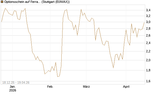 Optionsschein auf Ferrari [Goldman Sachs Bank Europe SE] Chart