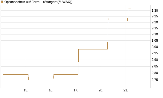 Optionsschein auf Ferrari [Goldman Sachs Bank Europe SE] Chart