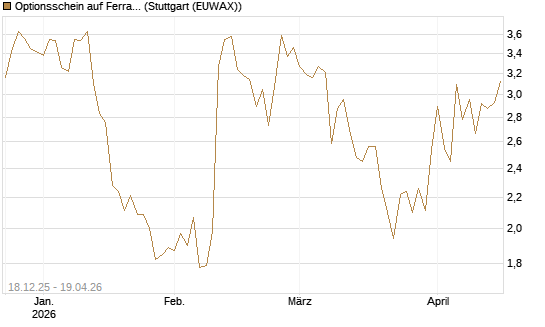 Optionsschein auf Ferrari [Goldman Sachs Bank Europe SE] Chart