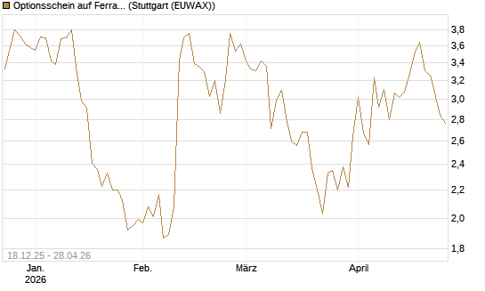 Optionsschein auf Ferrari [Goldman Sachs Bank Europe SE] Chart