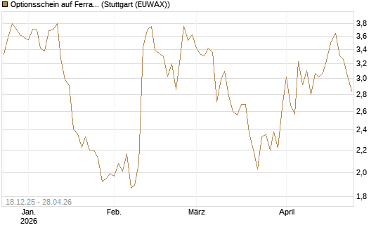 Optionsschein auf Ferrari [Goldman Sachs Bank Europe SE] Chart