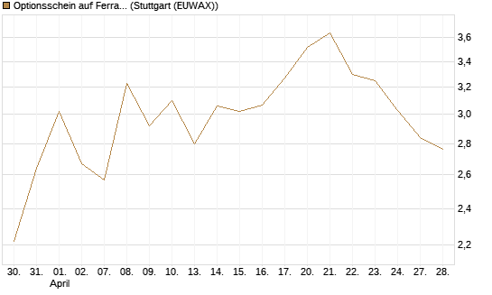 Optionsschein auf Ferrari [Goldman Sachs Bank Europe SE] Chart