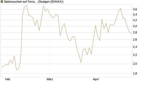 Optionsschein auf Ferrari [Goldman Sachs Bank Europe SE] Chart