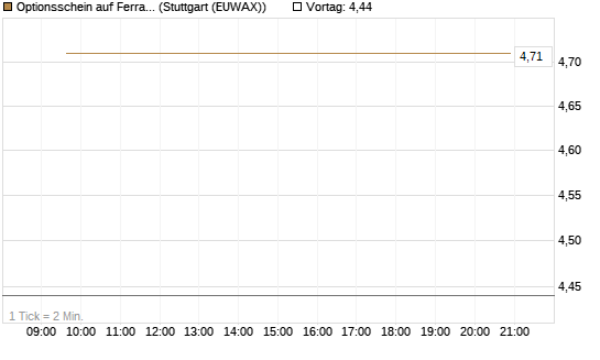 Optionsschein auf Ferrari [Goldman Sachs Bank Europe SE] Chart