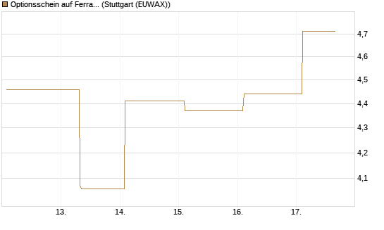 Optionsschein auf Ferrari [Goldman Sachs Bank Europe SE] Chart