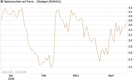 Optionsschein auf Ferrari [Goldman Sachs Bank Europe SE] Chart