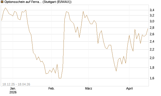 Optionsschein auf Ferrari [Goldman Sachs Bank Europe SE] Chart
