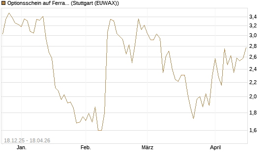 Optionsschein auf Ferrari [Goldman Sachs Bank Europe SE] Chart