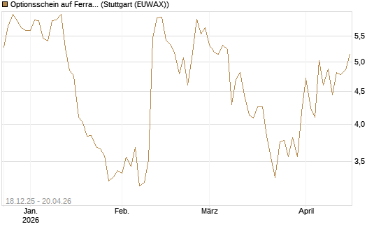 Optionsschein auf Ferrari [Goldman Sachs Bank Europe SE] Chart