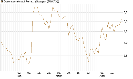 Optionsschein auf Ferrari [Goldman Sachs Bank Europe SE] Chart