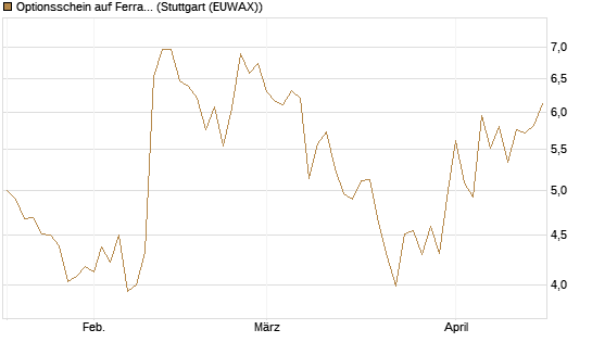 Optionsschein auf Ferrari [Goldman Sachs Bank Europe SE] Chart