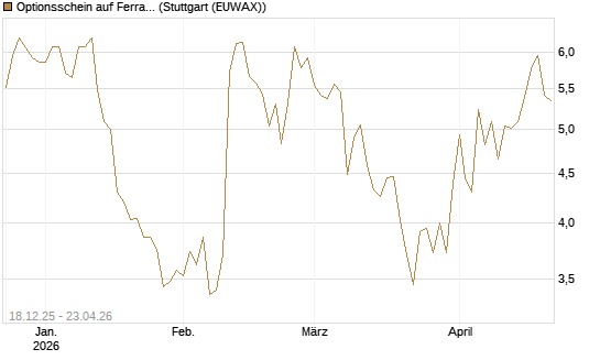 Optionsschein auf Ferrari [Goldman Sachs Bank Europe SE] Chart