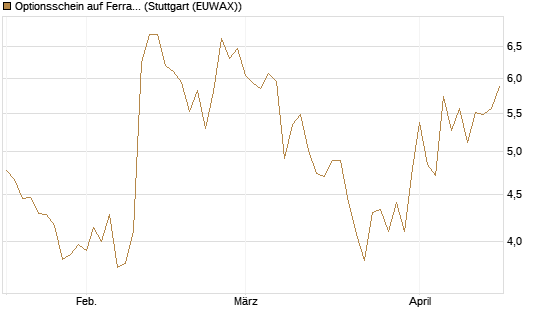 Optionsschein auf Ferrari [Goldman Sachs Bank Europe SE] Chart