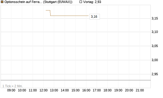 Optionsschein auf Ferrari [Goldman Sachs Bank Europe SE] Chart