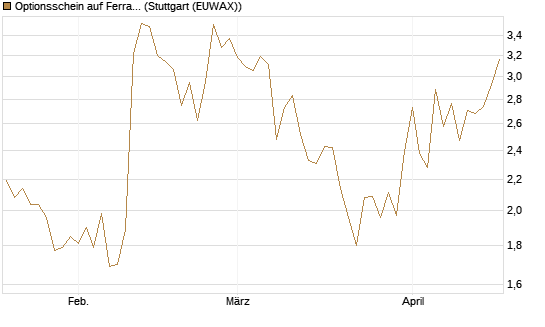 Optionsschein auf Ferrari [Goldman Sachs Bank Europe SE] Chart