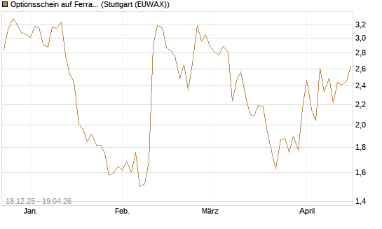 Optionsschein auf Ferrari [Goldman Sachs Bank Europe SE] Chart