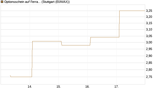 Optionsschein auf Ferrari [Goldman Sachs Bank Europe SE] Chart
