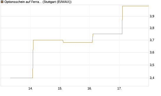 Optionsschein auf Ferrari [Goldman Sachs Bank Europe SE] Chart